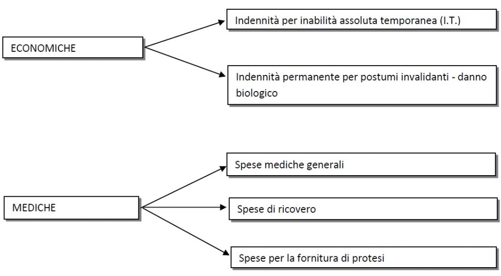 Indennizzi e tutele per gli infortuni sul lavoro