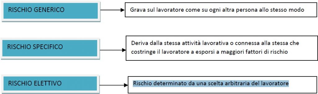 Rischi legati agli infortuni sul lavoro